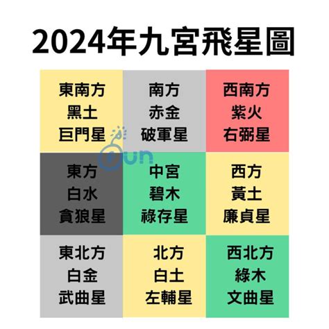 九運方向|【2024年九宮飛星圖＋風水擺位】